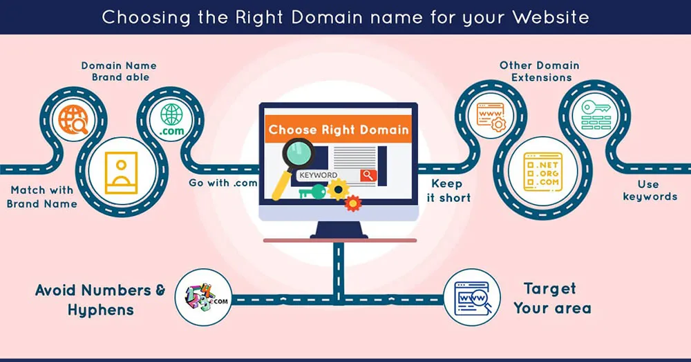 Choosing the right domain name for your website