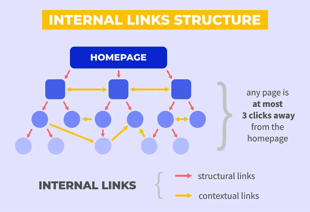 How to create an effective internal linking strategy