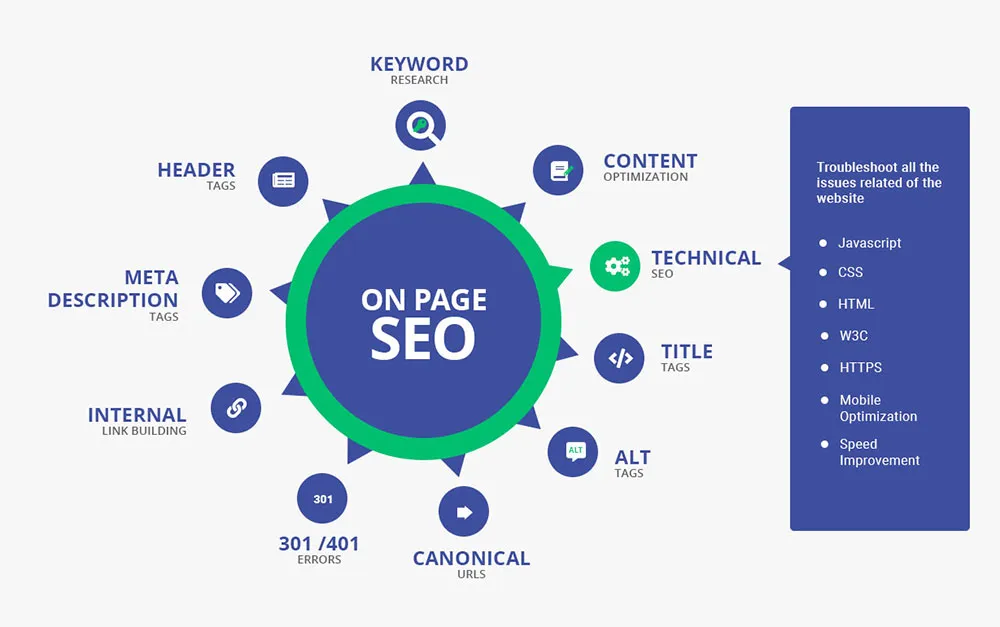 On-page Optimization Techniques