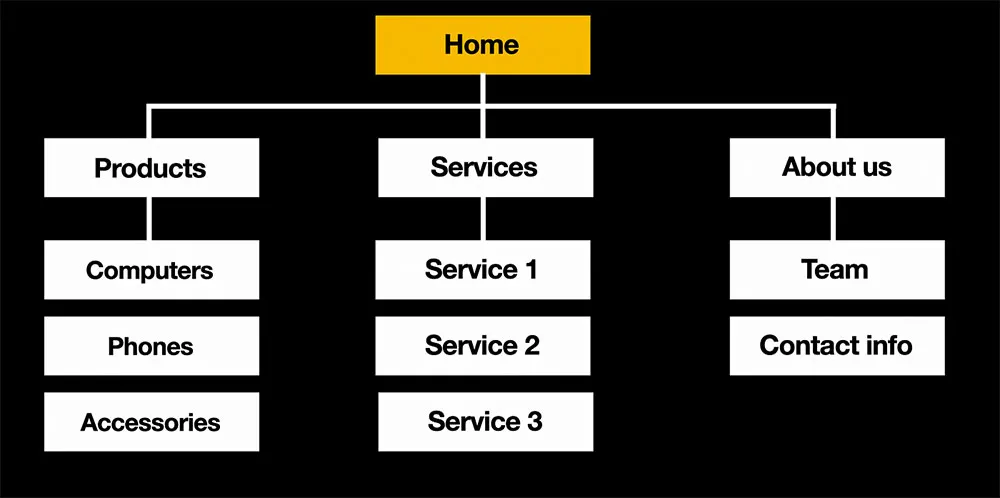 Sample Sitemap Website Design