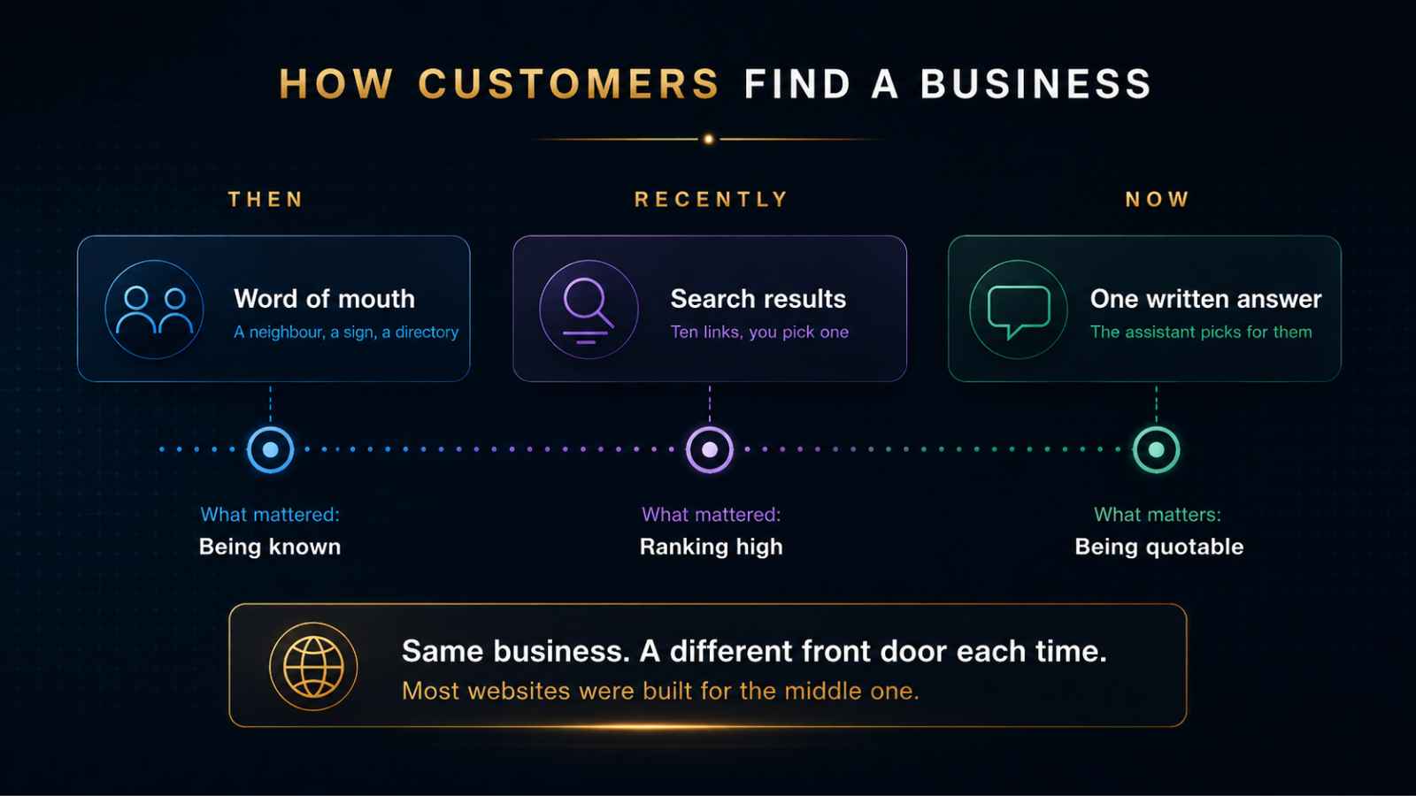 Then, recently and now — how customers find a business, and what mattered each time